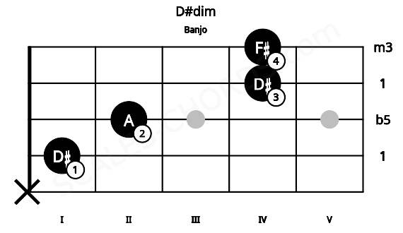 Fretboard image for the D#dim chord on banjo frets: x 1 2 4 4
