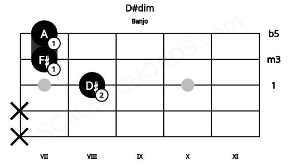Fretboard image for the D#dim chord on banjo frets: x x 8 7 7