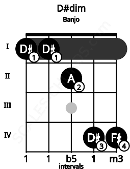 Fretboard image for the D#dim chord on banjo frets: 1 1 2 4 4
