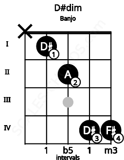 Fretboard image for the D#dim chord on banjo frets: x 1 2 4 4