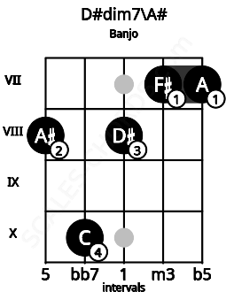 Fretboard image for the D#dim7\Bb chord on banjo frets: 8 10 8 7 7