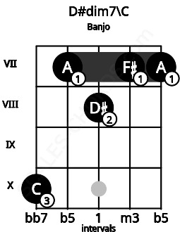 Fretboard image for the D#dim7\C chord on banjo frets: 10 7 8 7 7
