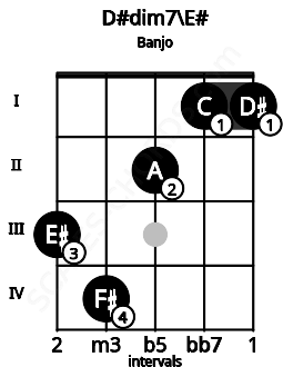 Fretboard image for the D#dim7\F chord on banjo frets: 3 4 2 1 1