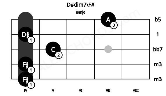 Fretboard image for the D#dim7\F# chord on banjo frets: 4 4 5 4 7