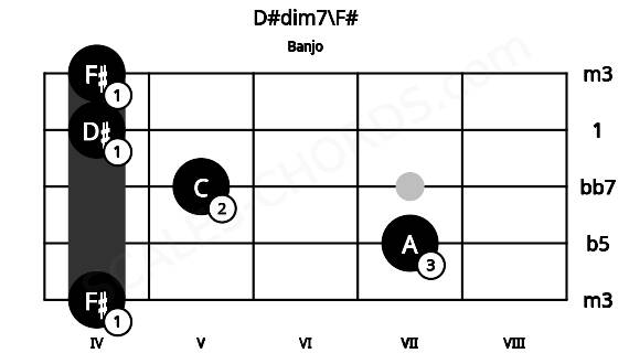 Fretboard image for the D#dim7\F# chord on banjo frets: 4 7 5 4 4