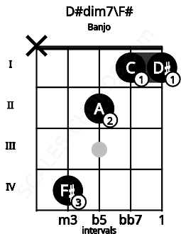 Fretboard image for the D#dim7\F# chord on banjo frets: x 4 2 1 1