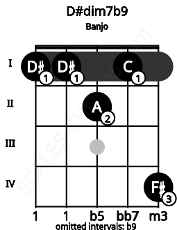 Fretboard image for the D#dim7b9 chord on banjo frets: 1 1 2 1 4