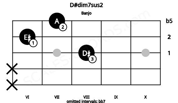 Fretboard image for the D#dim7sus2 chord on banjo frets: x x 8 6 7