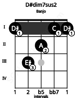 Fretboard image for the D#dim7sus2 chord on banjo frets: 1 3 2 1 1