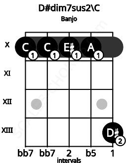 Fretboard image for the D#dim7sus2\C chord on banjo frets: 10 10 10 10 13
