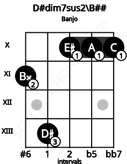 Fretboard image for the D#dim7sus2\Db chord on banjo frets: 11 13 10 10 10