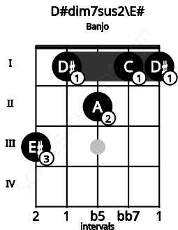 Fretboard image for the D#dim7sus2\E# chord on banjo frets: 3 1 2 1 1