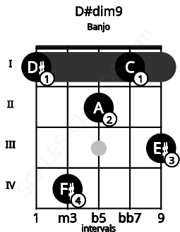 Fretboard image for the D#dim9 chord on banjo frets: 1 4 2 1 3