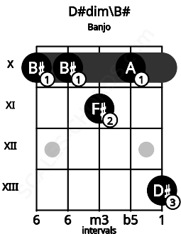 Fretboard image for the D#dim\B# chord on banjo frets: 10 10 11 10 13