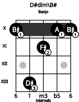 Fretboard image for the D#dim\B# chord on banjo frets: 10 13 11 10 10