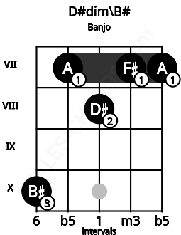 Fretboard image for the D#dim\B# chord on banjo frets: 10 7 8 7 7