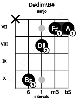 Fretboard image for the D#dim\B# chord on banjo frets: x 10 8 7 7