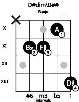 Fretboard image for the D#dim\Db chord on banjo frets: x 11 11 10 13