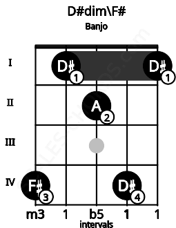 Fretboard image for the D#dim\F# chord on banjo frets: 4 1 2 4 1