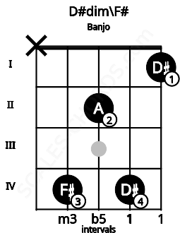 Fretboard image for the D#dim\F# chord on banjo frets: x 4 2 4 1