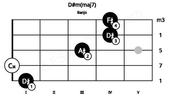 Fretboard image for the D#m(maj7) chord on banjo frets: 1 0 3 4 4
