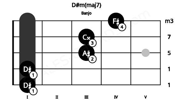 Fretboard image for the D#m(maj7) chord on banjo frets: 1 1 3 3 4