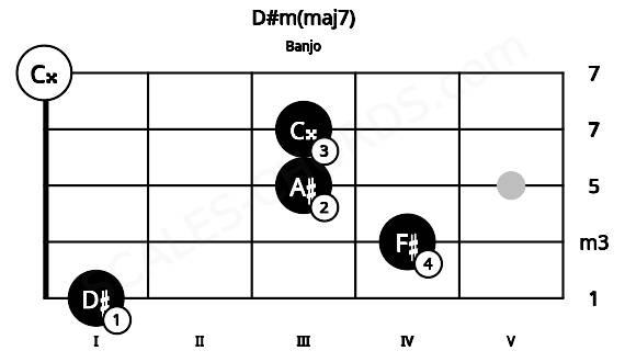 Fretboard image for the D#m(maj7) chord on banjo frets: 1 4 3 3 0
