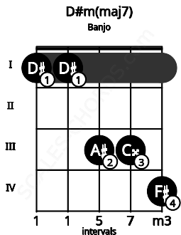 Fretboard image for the D#m(maj7) chord on banjo frets: 1 1 3 3 4