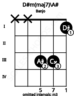 Fretboard image for the D#m(maj7)\A# chord on banjo frets: x x 3 3 1