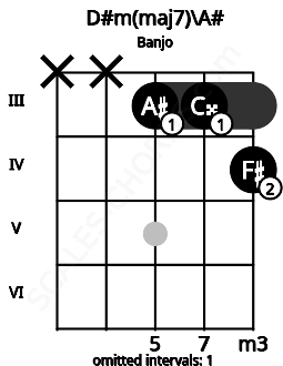 Fretboard image for the D#m(maj7)\A# chord on banjo frets: x x 3 3 4