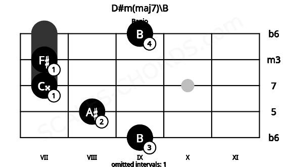 Fretboard image for the D#m(maj7)\B chord on banjo frets: 9 8 7 7 9