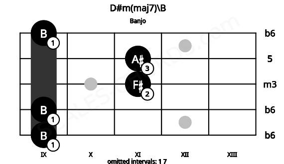 Fretboard image for the D#m(maj7)\B chord on banjo frets: 9 9 11 11 9