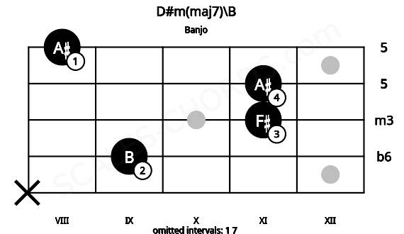 Fretboard image for the D#m(maj7)\B chord on banjo frets: x 9 11 11 8