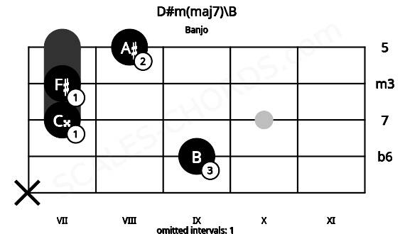 Fretboard image for the D#m(maj7)\B chord on banjo frets: x 9 7 7 8