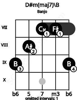 Fretboard image for the D#m(maj7)\B chord on banjo frets: 9 8 7 7 9