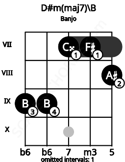 Fretboard image for the D#m(maj7)\B chord on banjo frets: 9 9 7 7 8