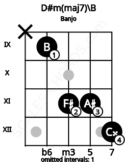 Fretboard image for the D#m(maj7)\B chord on banjo frets: x 9 11 11 12
