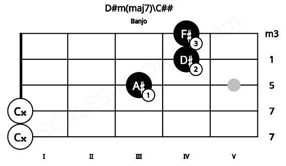 Fretboard image for the D#m(maj7)\C## chord on banjo frets: 0 0 3 4 4