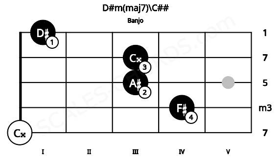 Fretboard image for the D#m(maj7)\C## chord on banjo frets: 0 4 3 3 1