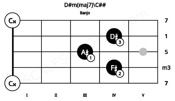 Fretboard image for the D#m(maj7)\C## chord on banjo frets: 0 4 3 4 0