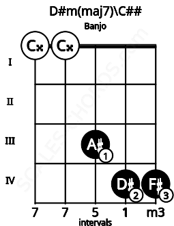 Fretboard image for the D#m(maj7)\C## chord on banjo frets: 0 0 3 4 4