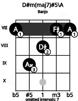 Fretboard image for the D#m(maj7)#5\A chord on banjo frets: 7 9 8 7 7
