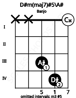 Fretboard image for the D#m(maj7)#5\A# chord on banjo frets: x x 3 4 0