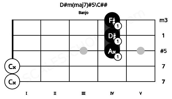 Fretboard image for the D#m(maj7)#5\C## chord on banjo frets: 0 0 4 4 4