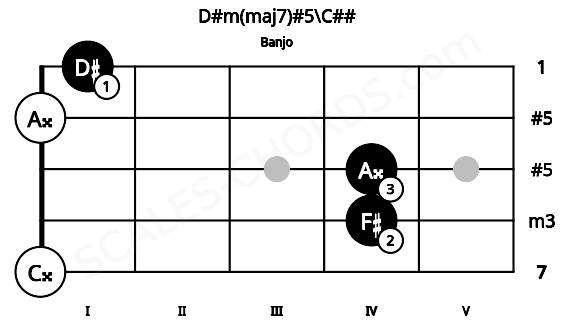 Fretboard image for the D#m(maj7)#5\C## chord on banjo frets: 0 4 4 0 1