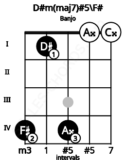 Fretboard image for the D#m(maj7)#5\F# chord on banjo frets: 4 1 4 0 0