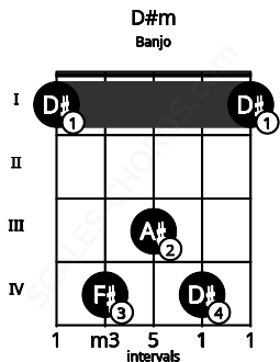 Fretboard image for the D#m chord on banjo frets: 1 4 3 4 1