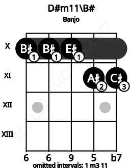 Fretboard image for the D#m11\B# chord on banjo frets: 10 10 10 11 11