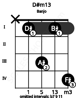 Fretboard image for the D#m13 chord on banjo frets: x 1 3 1 4