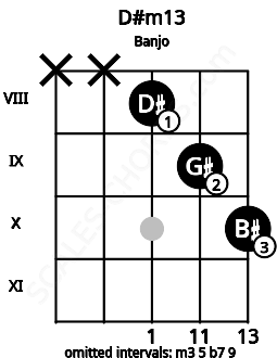 Fretboard image for the D#m13 chord on banjo frets: x x 8 9 10